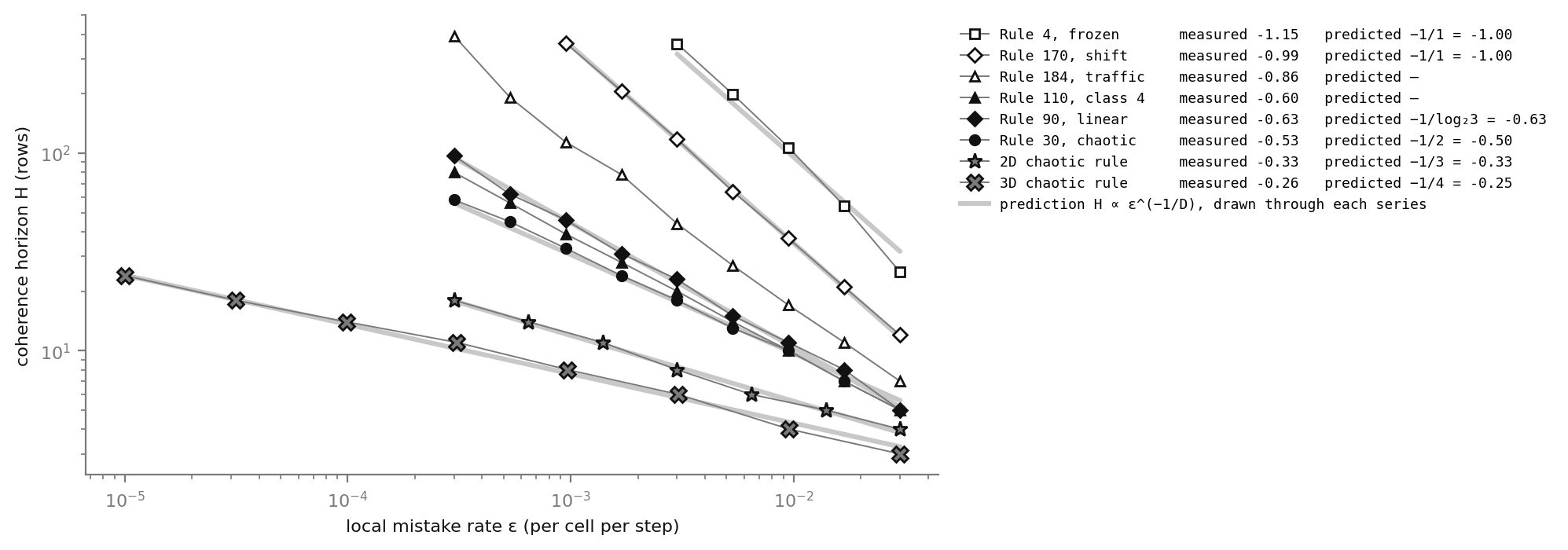 Horizon against mistake rate, log-log, with predicted slopes