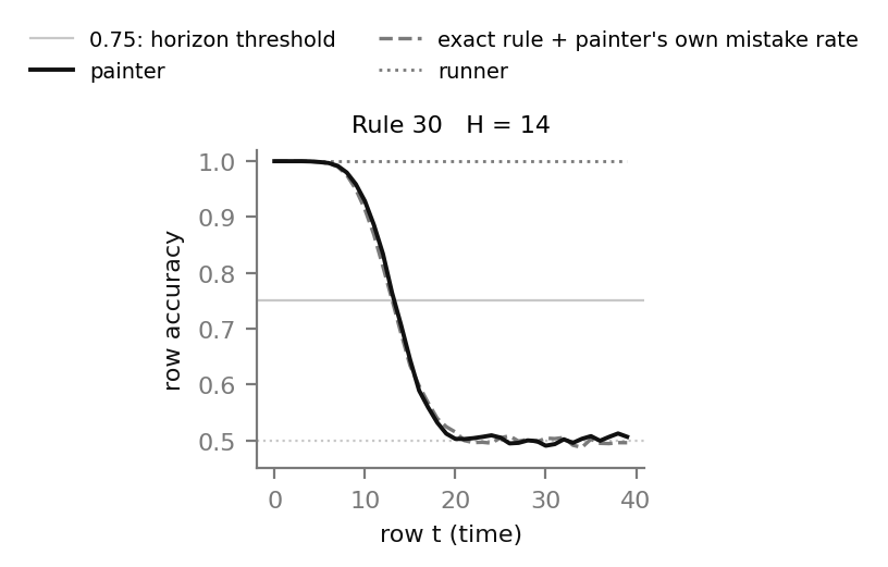 Row accuracy for the painter, the noisy runner and the runner