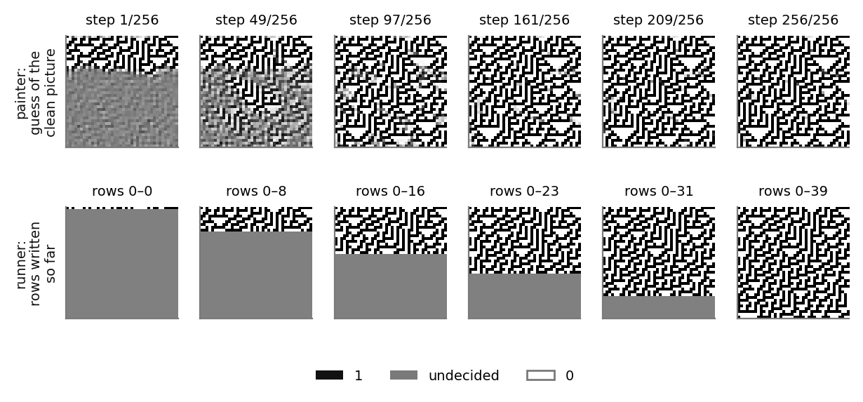 The painter's guess over sampling steps, and the runner's rows