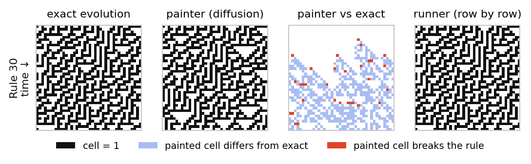 Exact evolution, painter, their difference and runner for one held-out first row