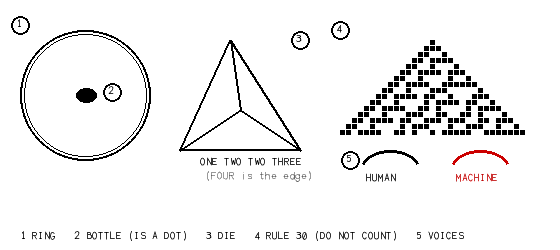 Exploded view: 1 ring, 2 bottle (is a dot), 3 die, 4 rule 30 (do not count), 5 voices